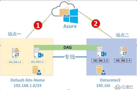 Azure云端部署Exchange 2016双数据中心—Part6(DAG切换测试）