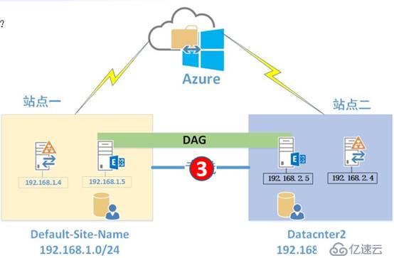 Azure云端部署Exchange 2016双数据中心—Part6(DAG切换测试）