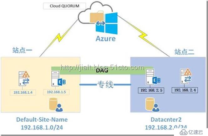 Azure云端部署Exchange 2016双数据中心—Part1(架构介绍）