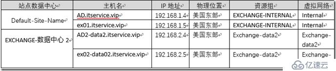 Azure云端部署Exchange 2016雙數(shù)據(jù)中心—Part1(架構(gòu)介紹）