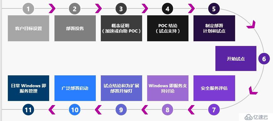 Windows 10部署簡單介紹