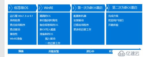 Windows 10部署简单介绍