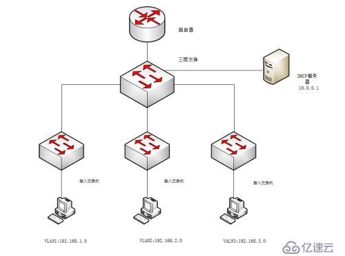 Windows server DHCP服务器为多个VLAN分配IP地址