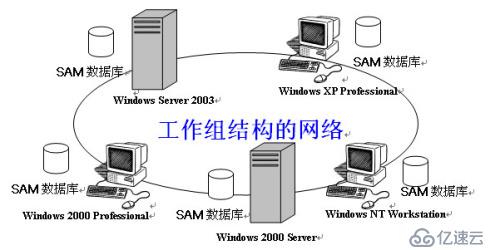 Windows下工作组架构和域架构