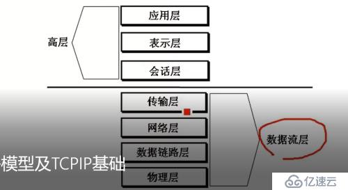 网络基础知识（1）====OSI七层模型