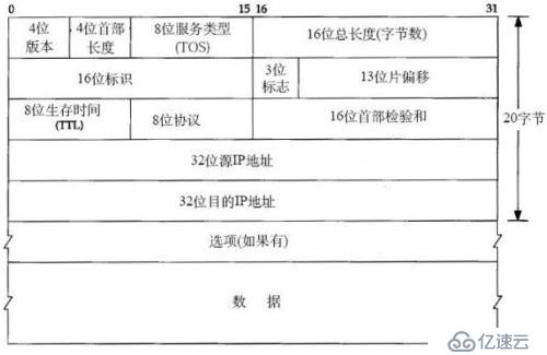 网络基础知识（1）====OSI七层模型