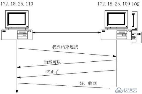 网络基础知识（1）====OSI七层模型