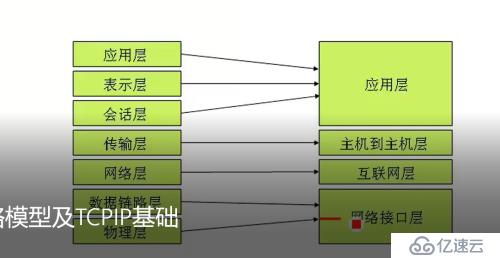 网络基础知识（1）====OSI七层模型