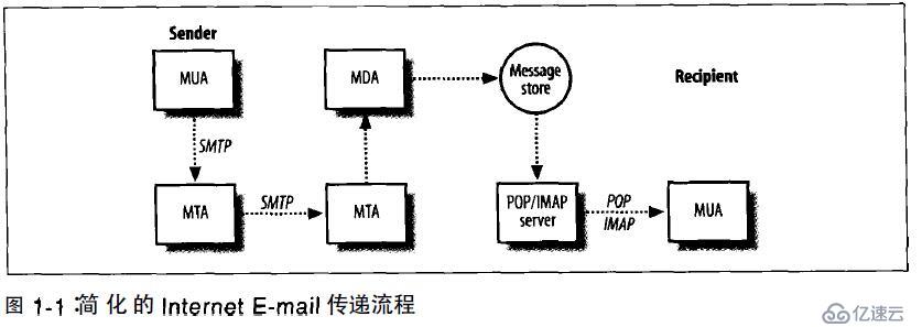 Email原理是什么