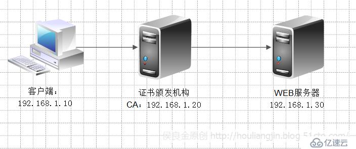 部署PKI与证书服务给网页加“s”