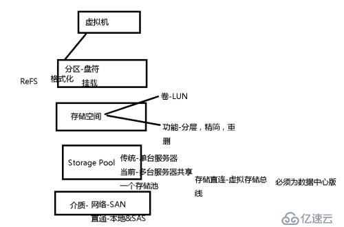 windows server 2016 系统管理 （三）