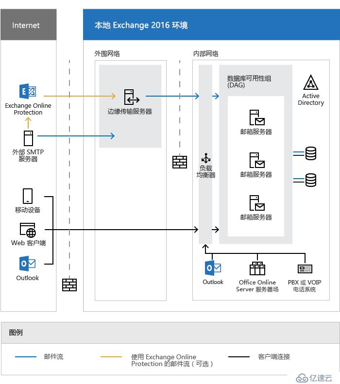 Exchange Server 2016 架构怎么理解