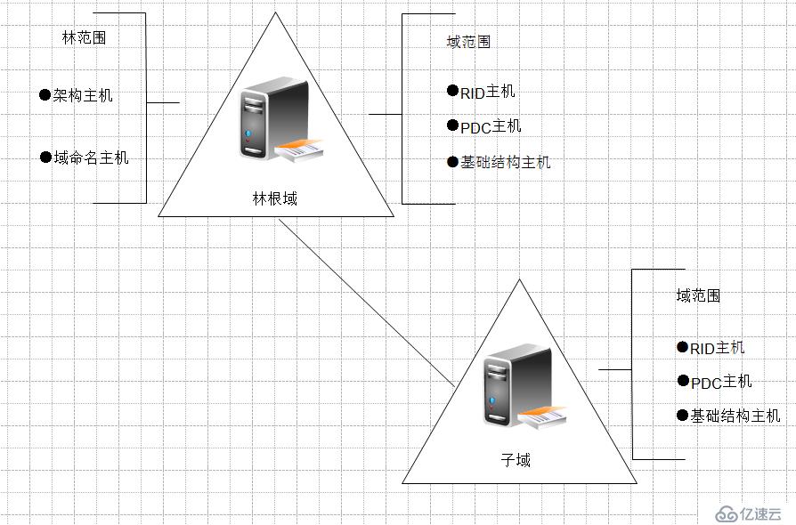 转移域中的操作主机提升域功能级别！