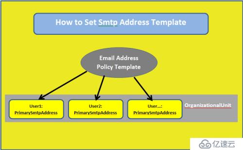 How to Set SMTP Address Template