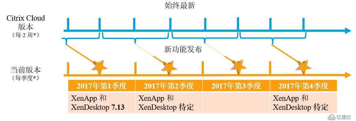 Citrix XenApp/XenDesktop版本正确选择