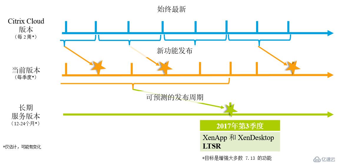 Citrix XenApp/XenDesktop版本正确选择