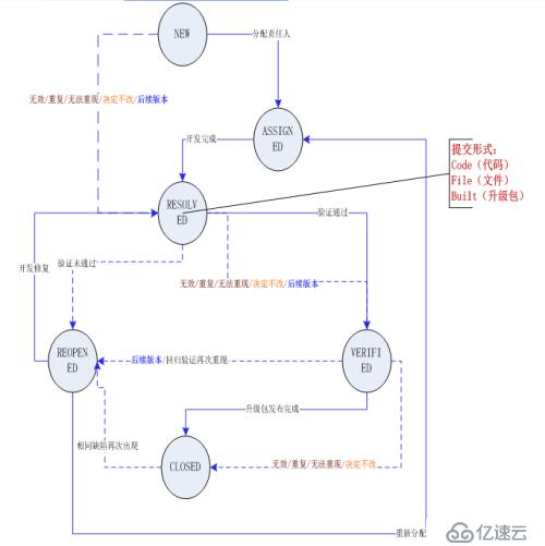 Bugzilla系統(tǒng)使用規(guī)范有哪些