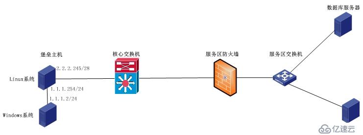 堡壘機(jī)工作機(jī)制