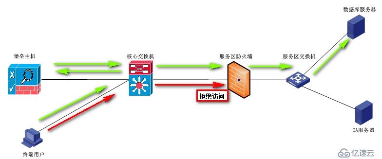 堡垒机工作机制