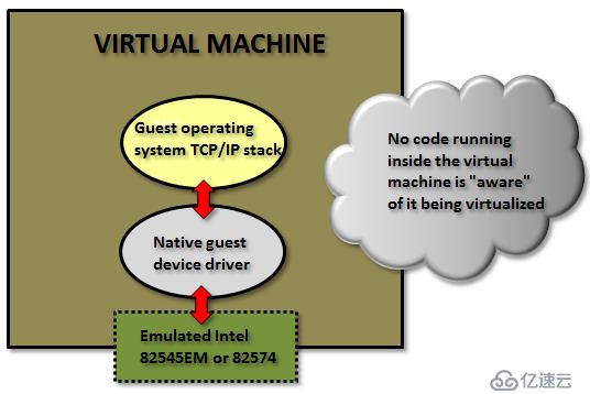 VMXNET3 vs E1000E and E1000