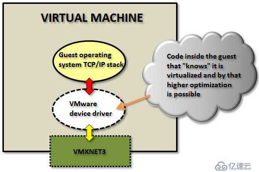 VMXNET3 vs E1000E and E1000