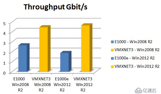 VMXNET3 vs E1000E and E1000