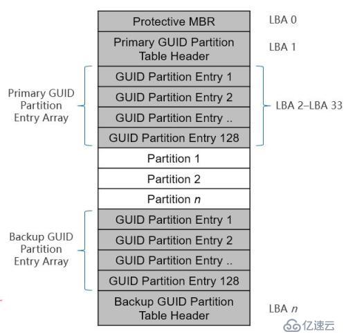 Windows GPT磁盘GUID结构详解