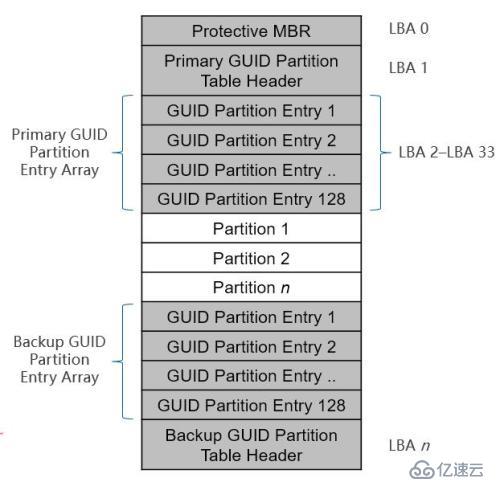 Windows GPT磁盤GUID結(jié)構(gòu)詳解