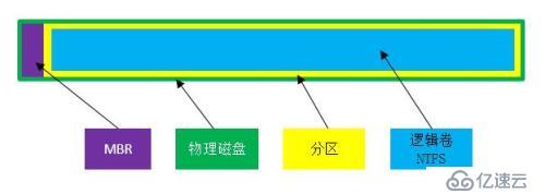 Windows存儲管理之磁盤結(jié)構(gòu)詳解