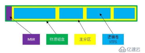 Windows存储管理之磁盘结构详解