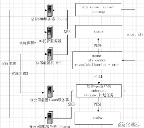 Windows与Linux跨机房数据同步