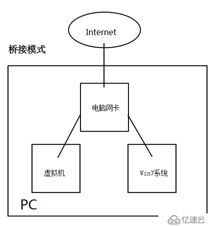 對于虛擬機(jī)三種網(wǎng)卡模式橋接、NAT、Host only的理解