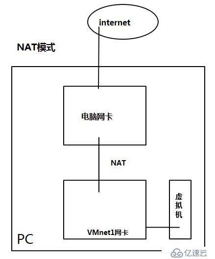 對于虛擬機(jī)三種網(wǎng)卡模式橋接、NAT、Host only的理解