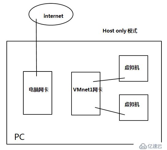 對于虛擬機(jī)三種網(wǎng)卡模式橋接、NAT、Host only的理解