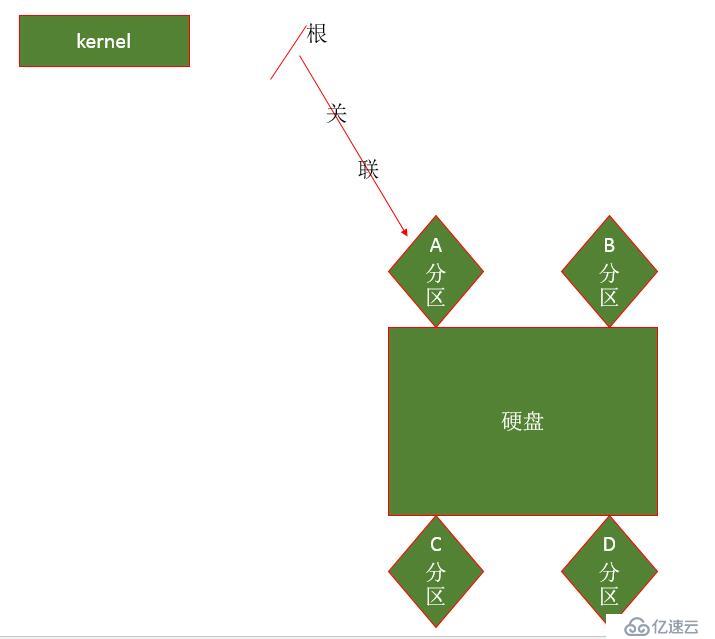 第五章 文件系统