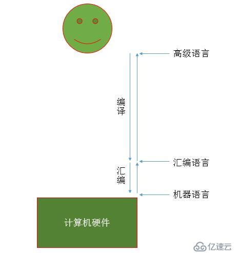 第二章 计算机编程