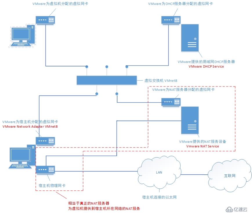 在实践中深入理解VMware虚拟机的上网模式：NAT模式