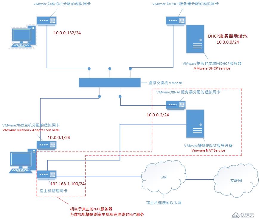 在实践中深入理解VMware虚拟机的上网模式：NAT模式