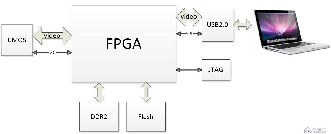 FPGA设计——全局曝光CMOS图像采集与USB2.0显示