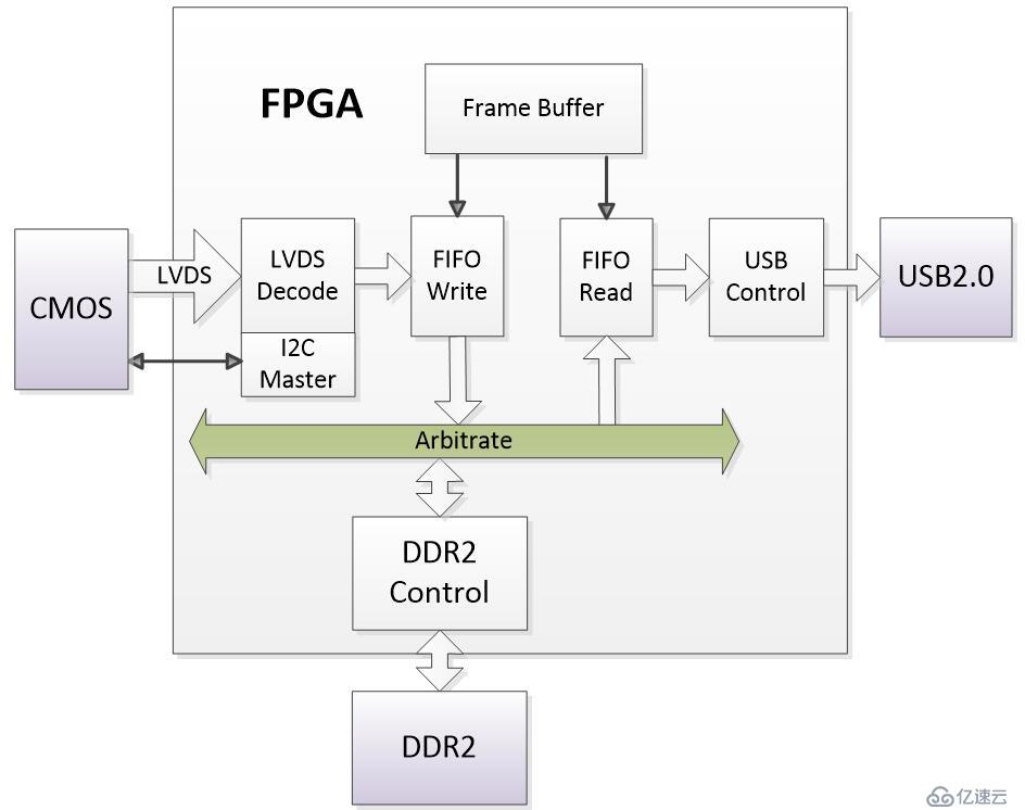 FPGA设计——全局曝光CMOS图像采集与USB2.0显示