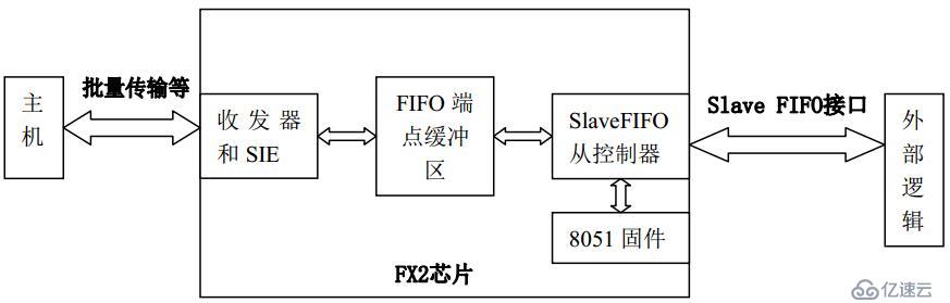 FPGA设计——全局曝光CMOS图像采集与USB2.0显示