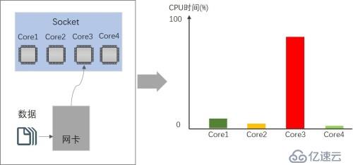 Hyper-V 性能加速之VMQ