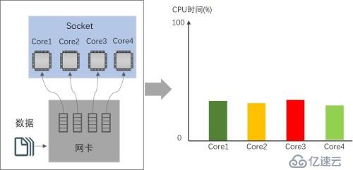 Hyper-V 性能加速之VMQ