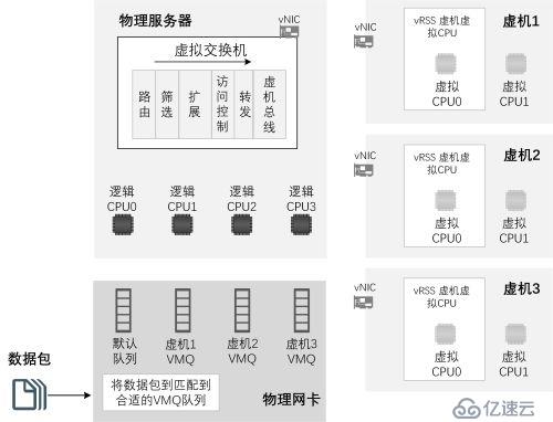 Hyper-V 性能加速之VMQ