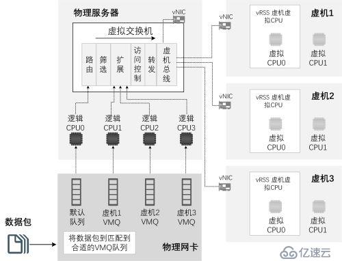 Hyper-V 性能加速之VMQ