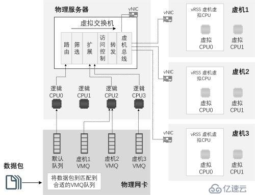 Hyper-V 性能加速之VMQ