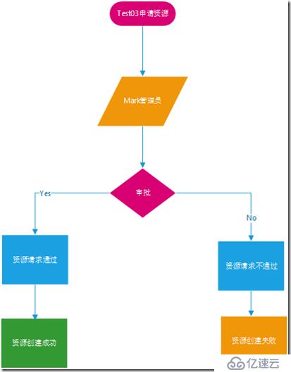 Windows Azure Pack与VMware VRA 对比(四)VRA IaaS功能测试