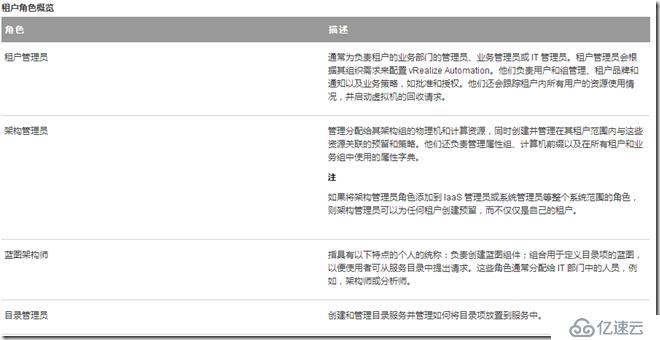 Windows Azure Pack与VMware VRA 对比(三)VRA角色简介及基础配置