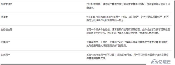 Windows Azure Pack与VMware VRA 对比(三)VRA角色简介及基础配置