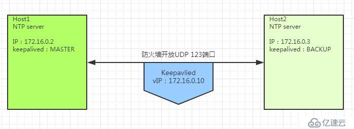 CentOS7 NTP server + keepalived